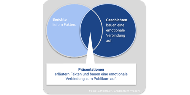 Berichte und Geschichten